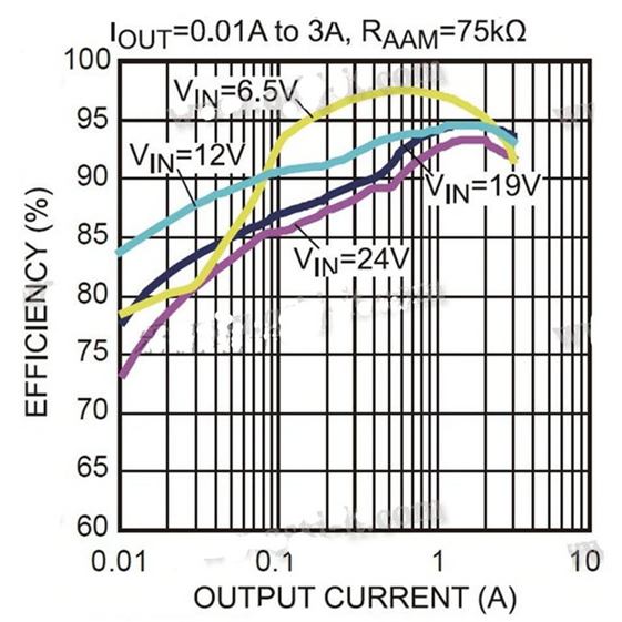 SL 8453018 Micro Size LED controller efficiency chart